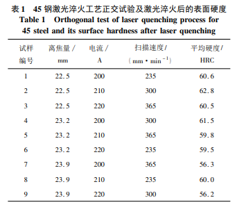 45 钢激光淬火工艺优化及性能