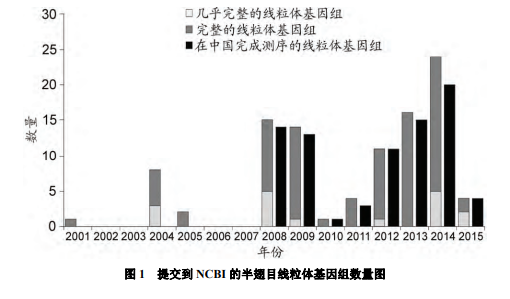 半翅目昆虫线粒体基因组学研究进展