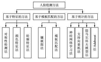 Adaboost算法的面部识别技术在智慧工地中的应用