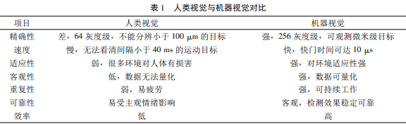 机器视觉在智能制造中的应用与产业发展