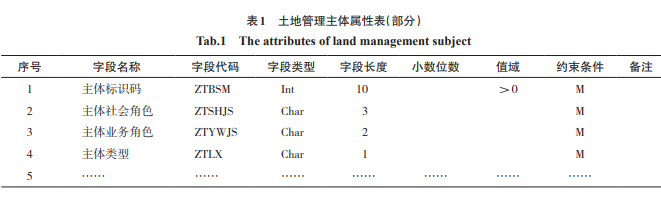 基于人地关系的土地管理数据模型研究