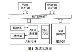 互联网+面部识别技术在大学生寝室管理中的应用研究