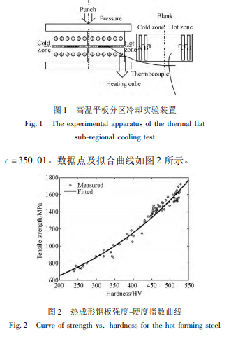 成形和淬火工艺对高强度热成形零件硬度-强度的影响