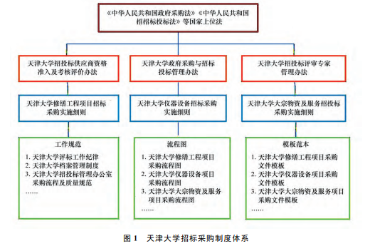 高校政府采购与招投标管理实践与探析