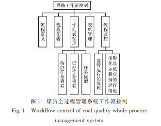 煤质全过程管理系统设计