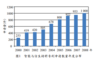 智能及仿生材料技术专利态势分析