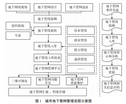 基于SuperMap的城市地下三维管网动态管理和研究