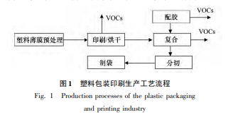 包装印刷行业挥发性有机物控制技术评估与筛选