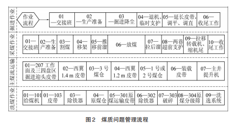 基于责任矩阵的煤炭质量管理研究