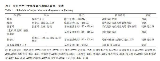 胶东中生代动力学演化及主要金属矿床成矿系列