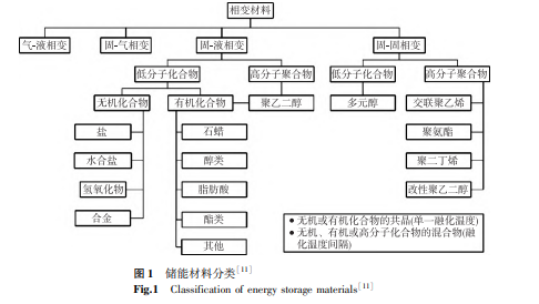 定型阻燃相变储热材料的研究进展