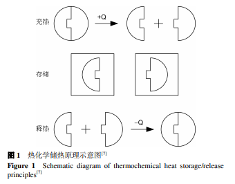 基于水合盐热化学吸附的储热技术