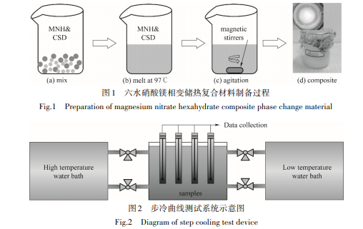 六水硝酸镁相变储热复合材料改性制备及储/放热性能研究