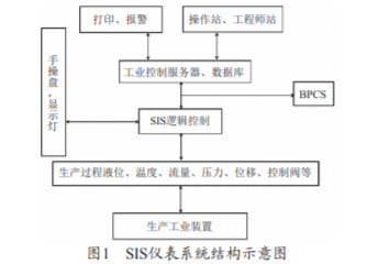 SIS仪表维护及操作旁路的设计