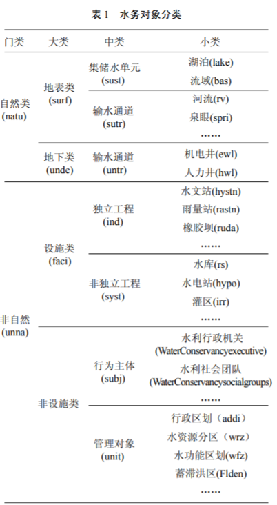 北京“智慧水务”框架下的数据资源体系研究