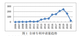 车联网信息安全专利技术综述