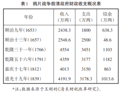 清代财税制度对现代财税改革的启示