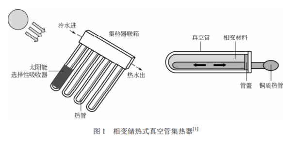 热水器用相变储热材料的研究进展