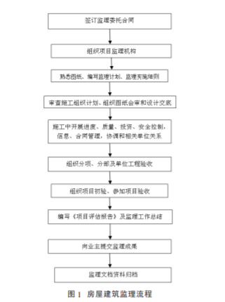 房屋建筑监理的操作要点和实施初探