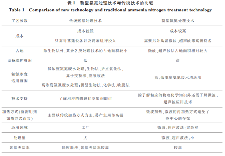 氨氮废水处理技术的研究现状