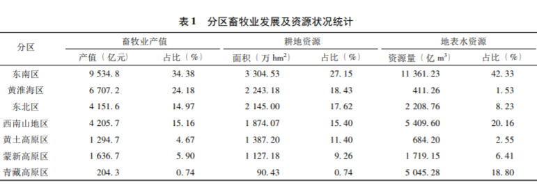 我国畜禽养殖污染分区治理研究