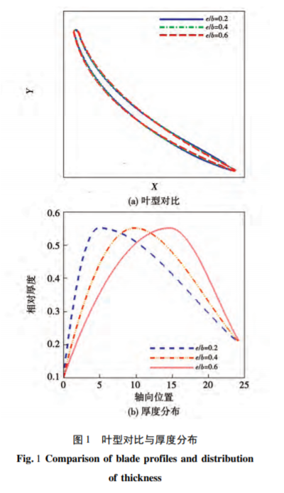 最大厚度位置对高亚音轴流压气机叶型设计的影响