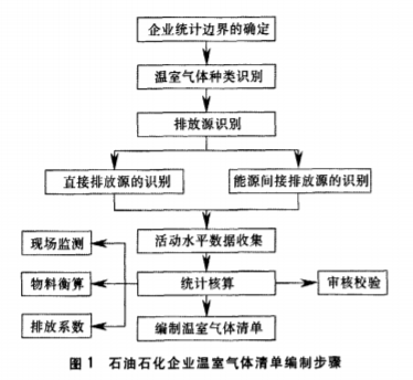 石油石化企业温室气体清单编制简析