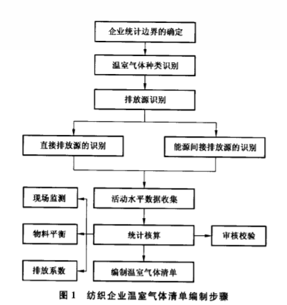 纺织企业温室气体清单编制方法介绍