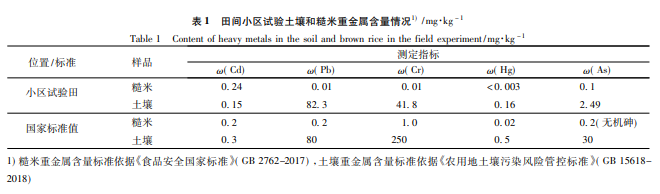 调理剂耦合水分管理对双季稻镉和铅累积的阻控效应