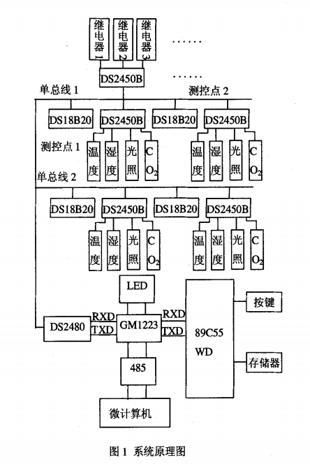 基于单总线技术的农业栽培温室控制系统