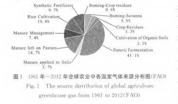 畜牧业温室气体排放及其减排研究进展
