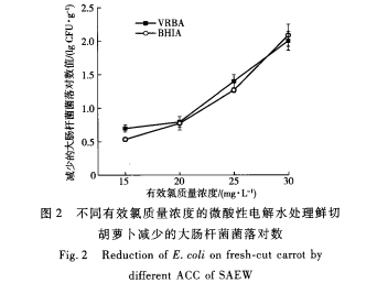 超高压与微酸性电解水结合对鲜切果蔬的杀菌效果研究