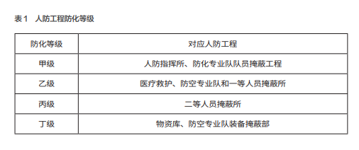 地铁人防工程的设计与施