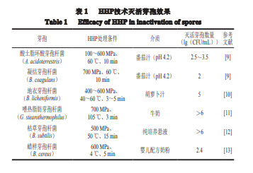 非热杀菌技术杀灭食品中芽孢效能及机理研究进展