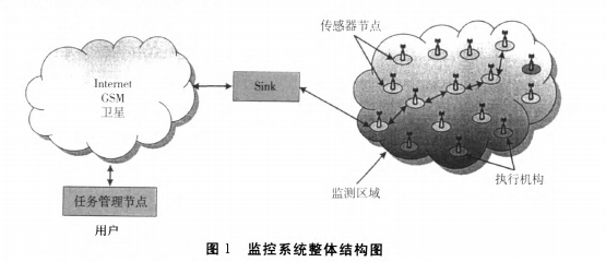 基于WSN的农业温室自动监控系统的设计