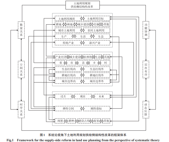 土地利用规划管理的供给侧结构性改革