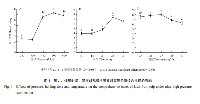 超高压杀菌处理冷破碎猕猴桃果浆的条件优化及其贮藏期杀菌效果