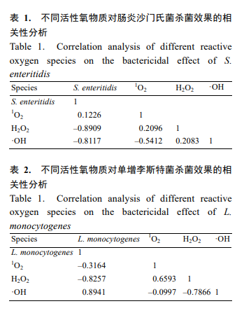 不同处理条件对介质阻挡放电低温等离子体杀菌效果及影响 机理研究