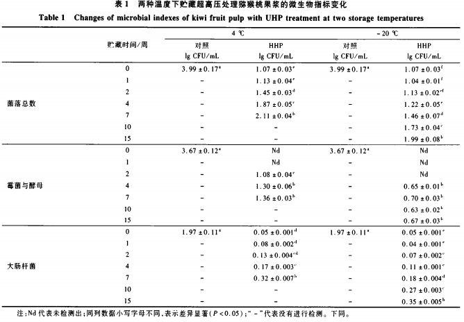 超高压杀菌处理冷破碎猕猴桃果浆贮藏期的品质变化