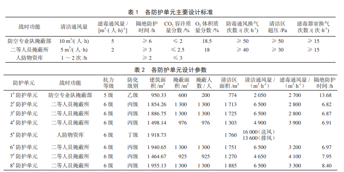 地下车库与人防工程通风系统平战结合设计实例