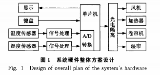 农业温室大棚智能环境监测系统设计