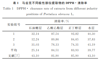 加压提取马齿苋抗氧化成分工艺优化