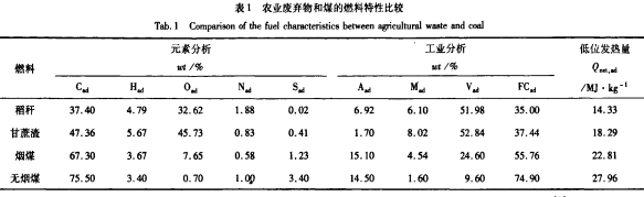 农业废弃物与煤共燃发电的温室气体减排效益分析