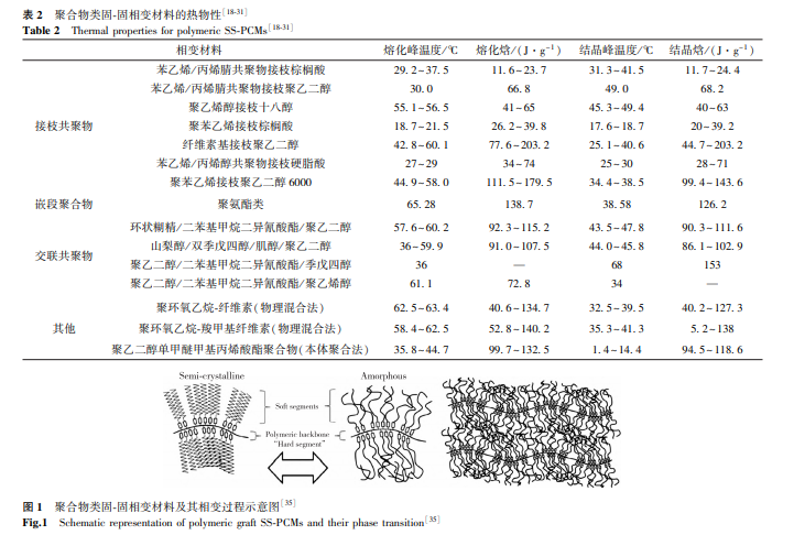 固⁃固相变储热及其材料制备和性能优化技术（Ⅰ）