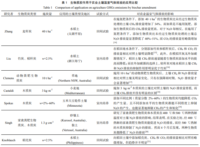 生物质炭对农田温室气体排放的作用效应及其影响因素探讨