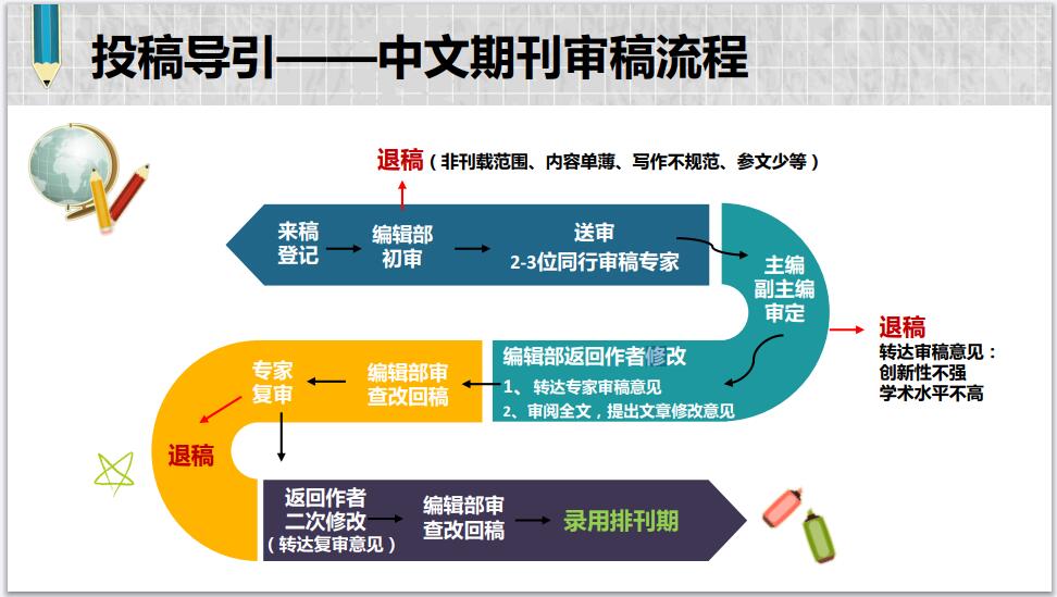 中文期刊审稿流程