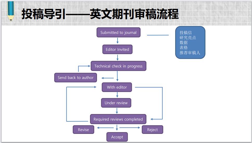 外文期刊审稿流程