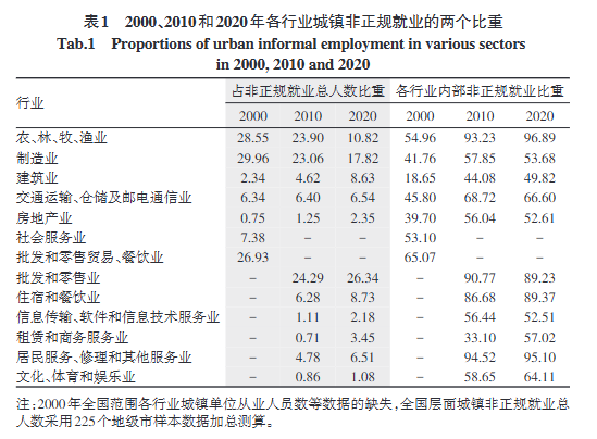 各行业城镇非正规就业的两个比重