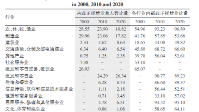 基于人口普查数据城镇非正规就业空间格局及其影响因素