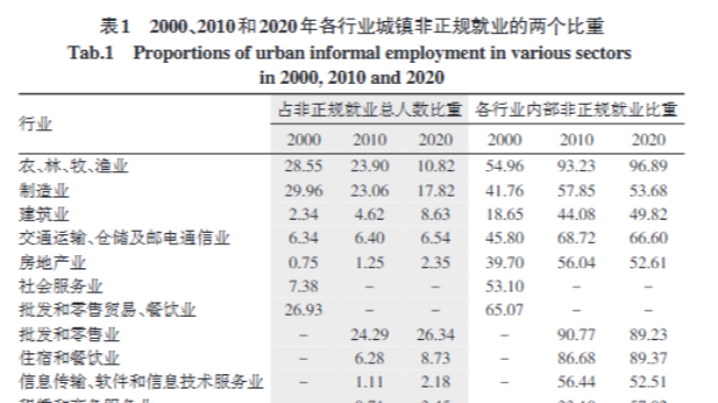 唐晓超团队在《经济地理》发表城镇非正规就业空间格局及其影响因素论文